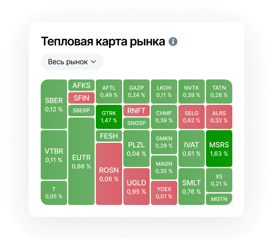 Тепловая карта фондового рынка в OneInvest